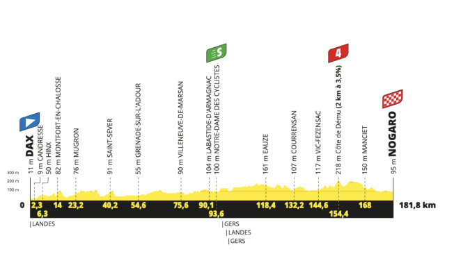 Perfil de la etapa 4 del Tour de Francia 2023.