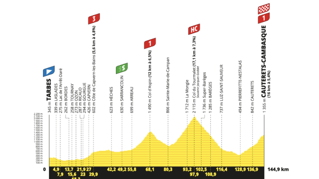Perfil de la etapa 6 del Tour de Francia 2023.