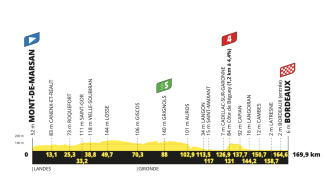 Perfil de la etapa 7 del Tour de Francia 2023.