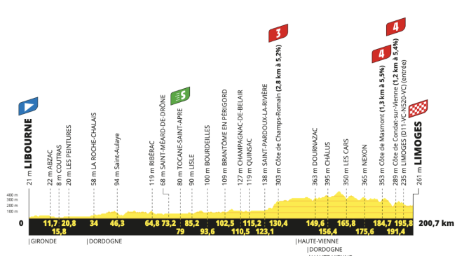 Perfil de la etapa 8 del Tour de Francia 2023.