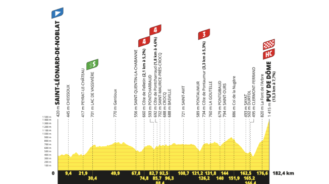 Perfil de la etapa 9 del Tour de Francia 2023.