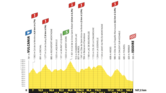 Perfil de la etapa 10 del Tour de Francia 2023.