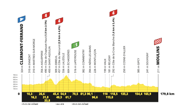 Perfil de la etapa 11 del Tour de Francia 2023.