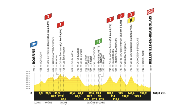 Perfil de la etapa 12 del Tour de Francia 2023.