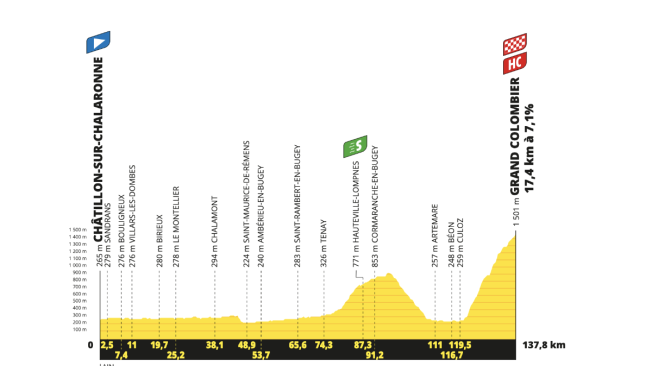 Perfil de la etapa 13 del Tour de Francia 2023.