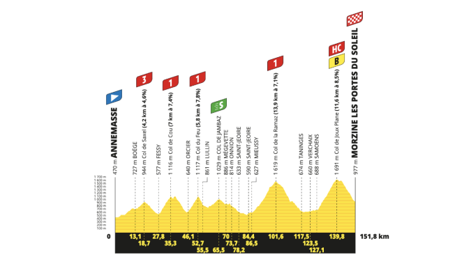 Perfil de la etapa 14 del Tour de Francia 2023.