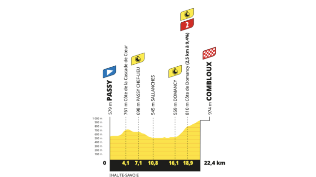 Perfil de la etapa 16 del Tour de Francia 2023.