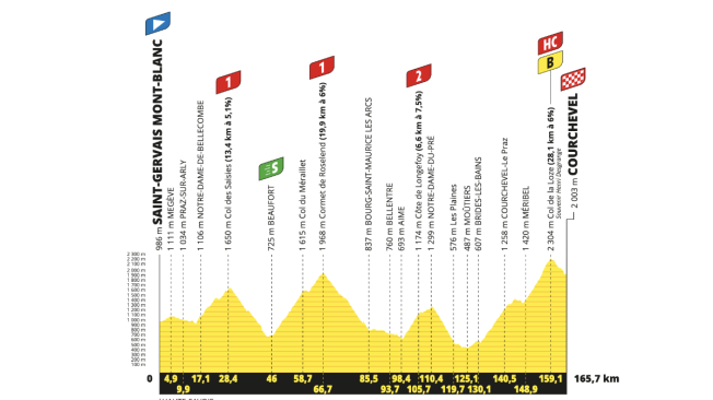 Perfil de la etapa 17 del Tour de Francia 2023.