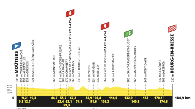 Perfil de la etapa 18 del Tour de Francia 2023.