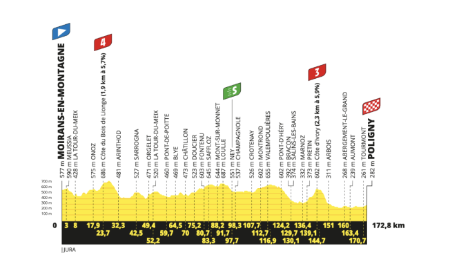Perfil de la etapa 19 del Tour de Francia 2023.
