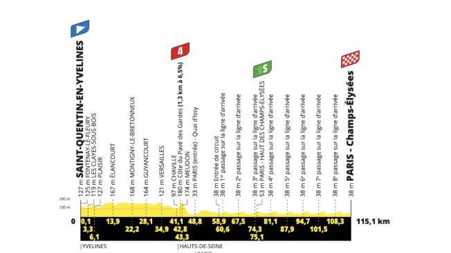 Perfil de la etapa 21 del Tour de Francia 2023.