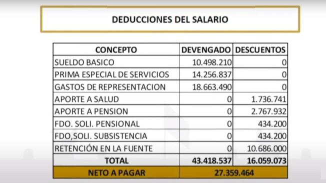 Cuánto Gana Realmente Un Congresista Y Cuánto Ganaría Si Se Aprueba La ...