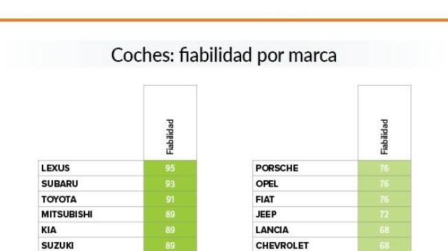 Estas son las marcas de carro más confiables según ranking ¿Está el que ...