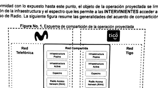 El esquema de compartición, según propuesta de Tigo y Telefónica.