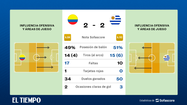 Colombia Vs. Uruguay: Resultado Y Goles Eliminatorias Mundial 2026