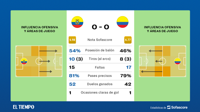 Estadísticas Ecuador vs. Colombia
