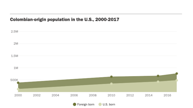 De acuerdo a las tabulaciones del Pew Research Center del censo de 2000 y de las Encuestas sobre la Comunidad Estadounidense de 2010, 2015 y 2017, la población colombiana nacida en EE. UU. ha aumentado en los últimos 20 años.