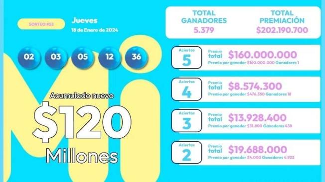 Resultados De MiLoto 18 De Enero Del 2024: Cayó Por Segunda Vez En Una ...