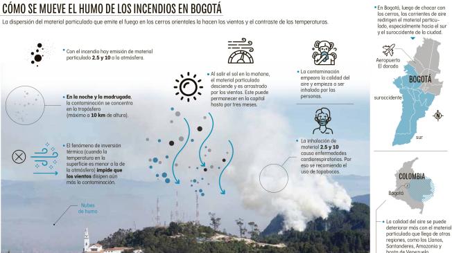 Cómo se mueve el humo de los incendios en Bogotá