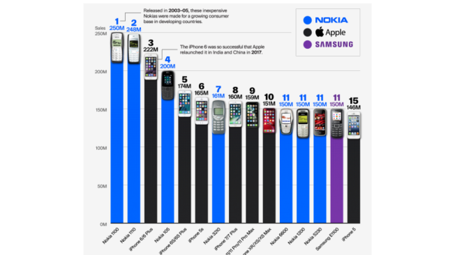Los 15 modelos de celulares más vendidos de la historia.