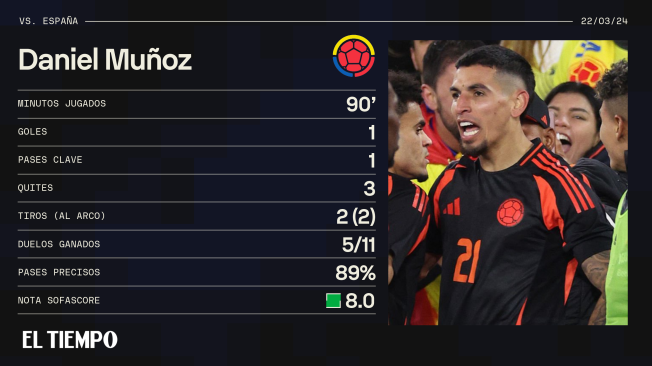 Números de Daniel Muñoz contra España