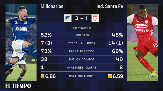 Estadísticas del clásico Millonarios vs. Santa Fe