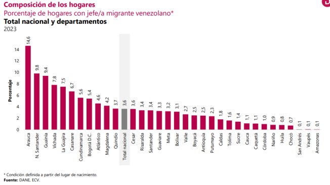 Porcentaje de hogares con jefe/a migrante venezolano.