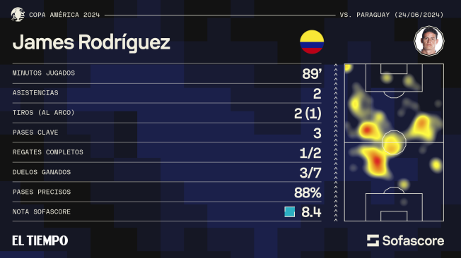 Estadísticas de James Rodríguez contra Paraguay