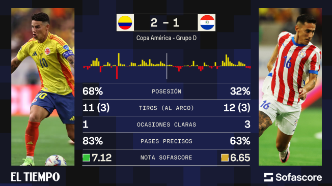 Estadísticas Colombia vs. Paraguay