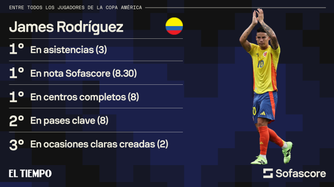 James Rodríguez, estadísticas Copa América 2024