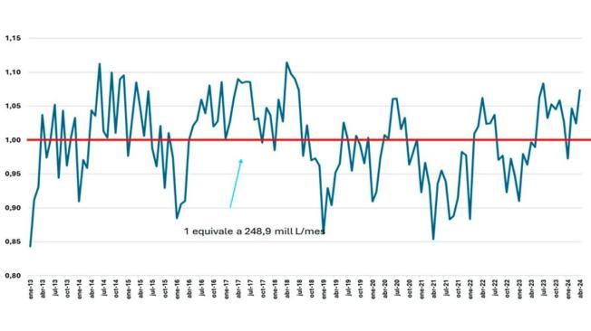 Datos leche en Colombia