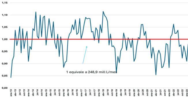 Figura 1. Variación en la leche acopiada indexada sobre el promedio del acopio del período 2013-2024 (μ = 248,9 mill. L/mes).