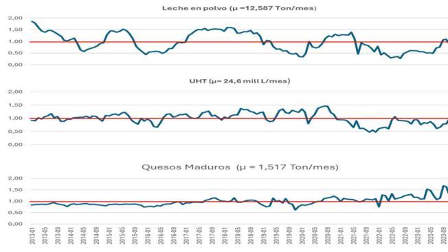 Figura 4. Variaciones indexadas en los inventarios de leche en polvo, UHT у quesos maduros entre 2013 y 2024. El promedio mensual (u) de los años analizados entre paréntesis.