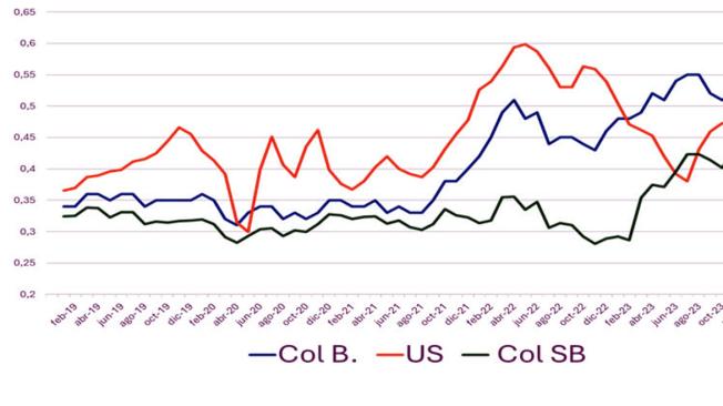 Figura 6. Precio del litro en dólares (U$/L) pagado al productor en Colombia sin bonificaciones (Col SB), con bonificaciones (Col CB) y en Estados Unidos (US).