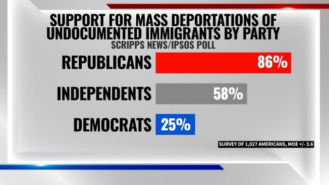 Sorprendentemente las deportaciones masivas tuvieron un significante apoyo entre demócratas.