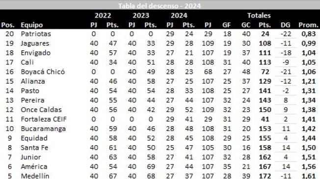 Tabla del descenso 2024