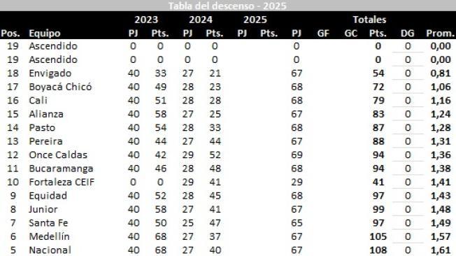 Así comenzaría hoy la tabla del descenso en 2025