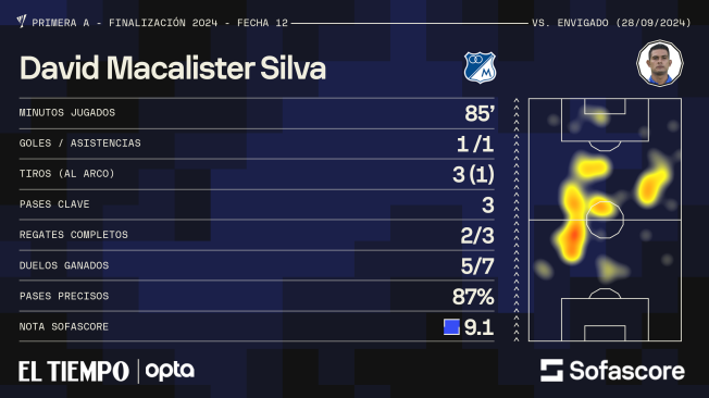 Cifras de Mackalister Silva contra Envigado