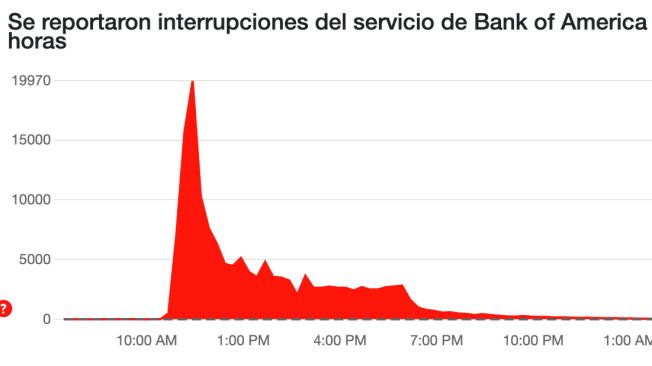 Caída Bank of America