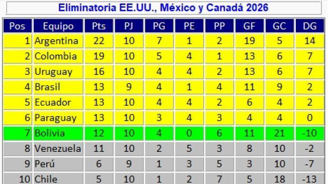 Tabla de posiciones de la eliminatoria