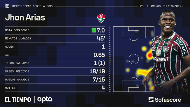 Cifras de Jhon Arias contra Flamengo