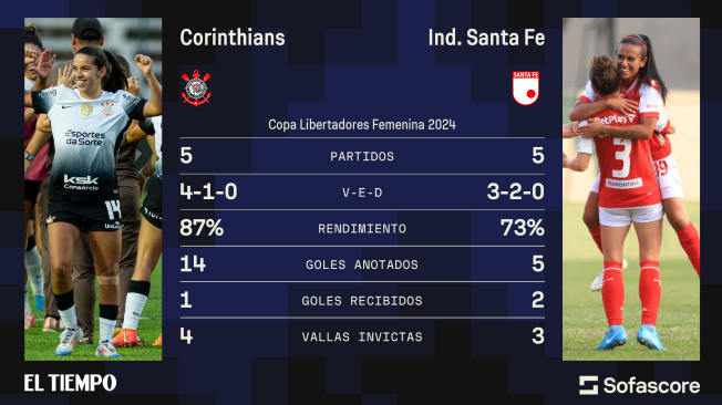 Frente a frente de Corinthians y Santa Fe