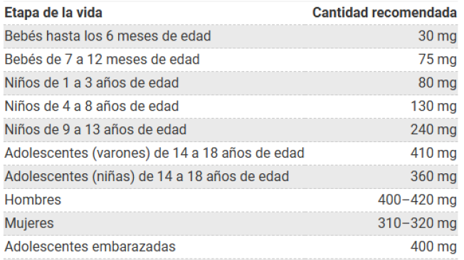 La tabla elaborada por NIH