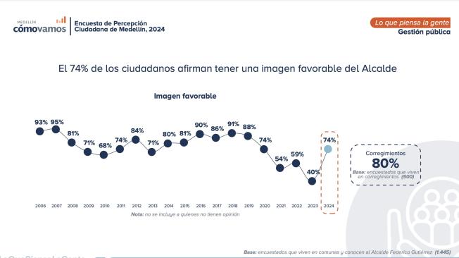 Favorabilidad del alcalde