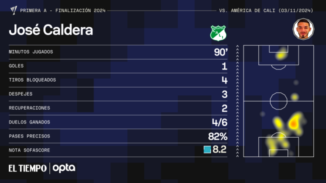 Números de José Caldera en el clásico América vs. Cali