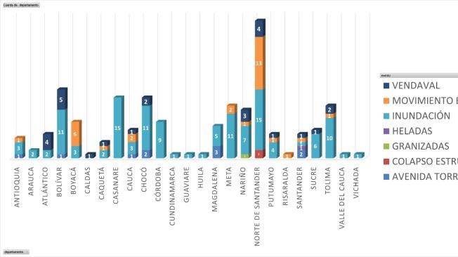 El gráfico muestra el impacto de la temporada de lluvias en el país según el evento presentado y el departamento en que tuvo lugar