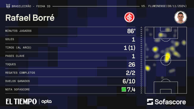 Cifras de Rafael Santos Borré contra Fluminense