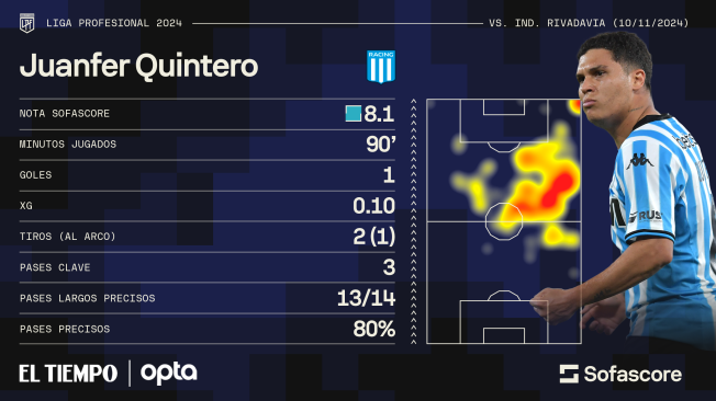 Números de Juan Fernando Quintero contra Independiente Rivadavia