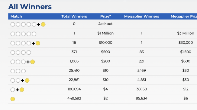 Un jugador ganó el premio secundario en el último sorteo de Mega Millions.