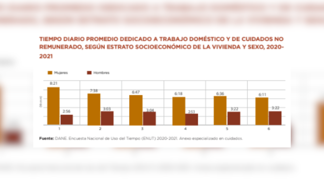 Además de las diferencias de producción, se presentó el promedio de tiempo dedicado a trabajo doméstico y de cuidado no remunerado, por género.